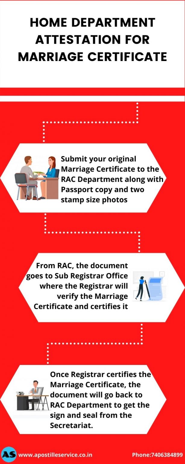 state Attestation for Marriage Certificate, Apostille procedure for marriage certificate