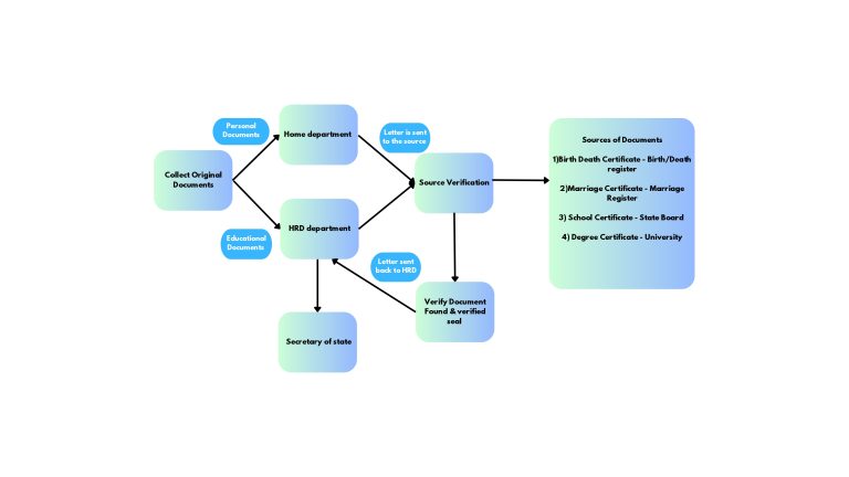 HRD Attestation Process in Kerala