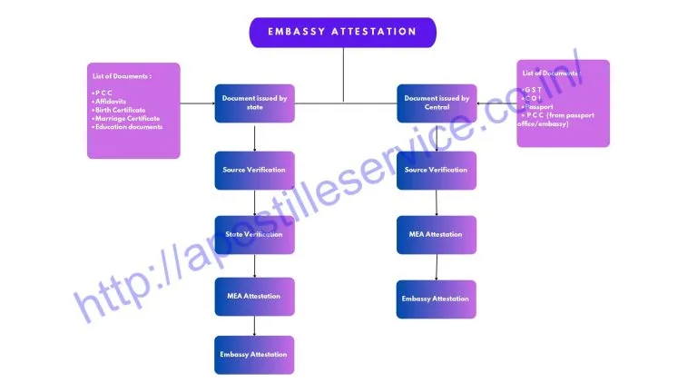 Embassy Attestation in Delhi step by step process