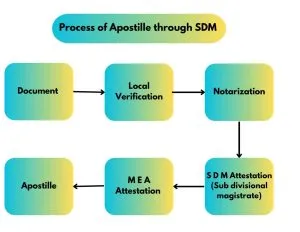 HRD Attestation for Apostille Steps and Process